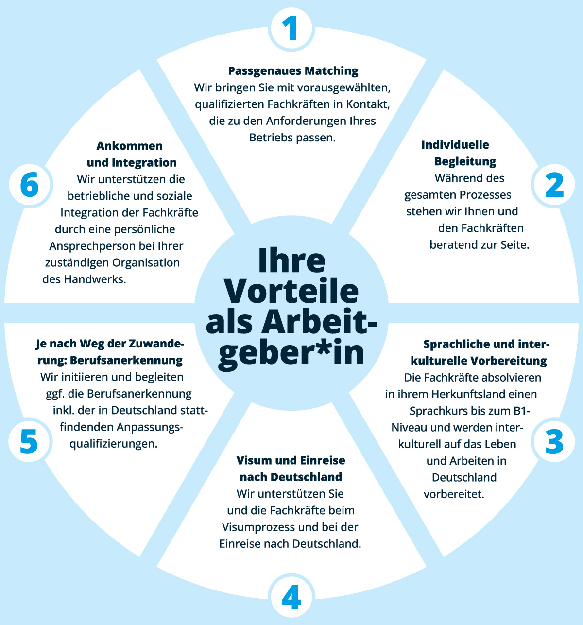Grafik: Ihre Vorteile als Arbeitgeber
